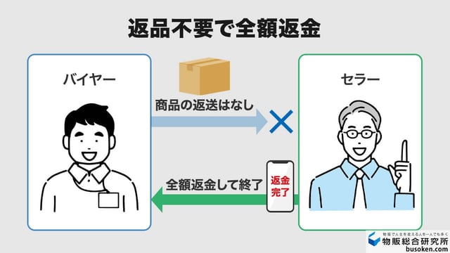 2. 全額返金する(返品不要)