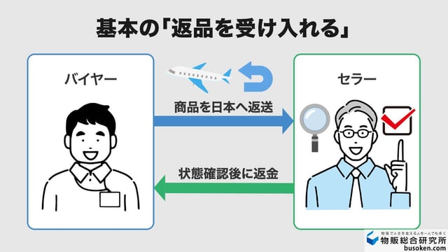 1. 返品を受け入れる