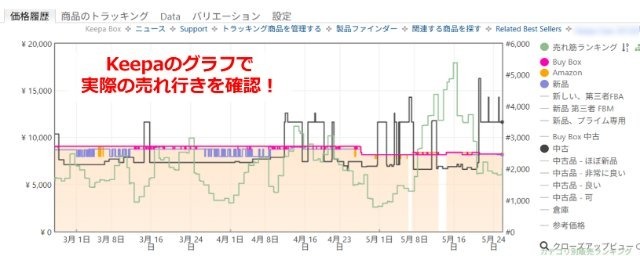Keepaのグラフ画面｜過去の売れ行き状況がグラフで表示されている