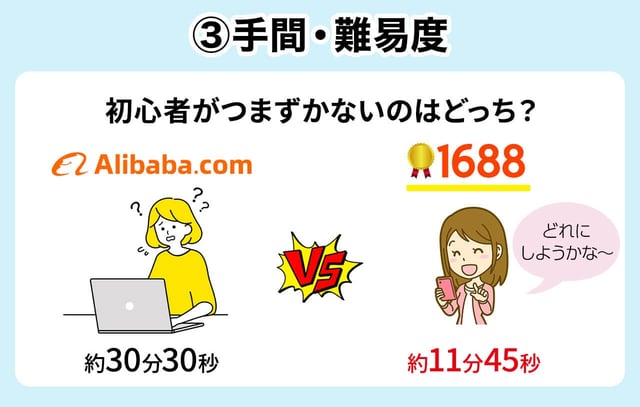 ③手間・難易度：初心者がつまずかないのは？