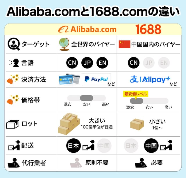 Alibaba.comと1688.comは何が違う？基本をおさらい