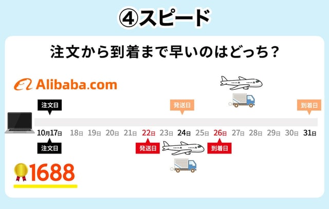 ④スピード：注文から到着まで何日かかったか？