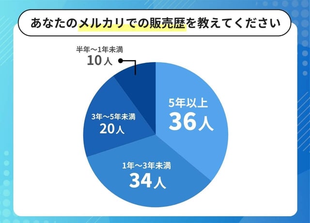 【独自アンケート】販売歴半年以上の出品者のリアルを調査!