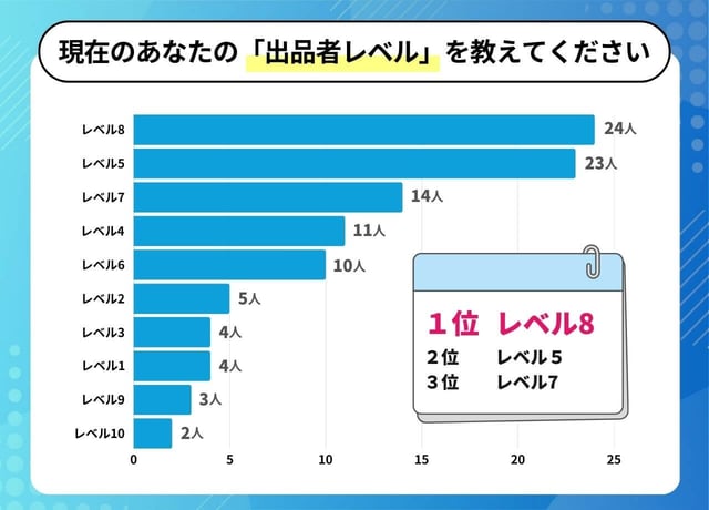 アンケート結果①:最も多い出品者レベルは?気になる平均も!