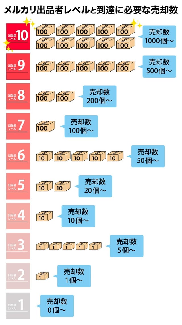 【一覧表】メルカリ出品者レベルと到達に必要な売却数
