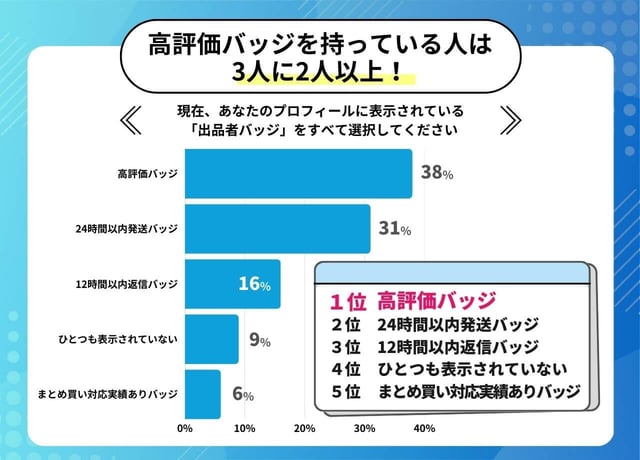 調査1：高評価バッジの保有率は？販売歴との関係は？
