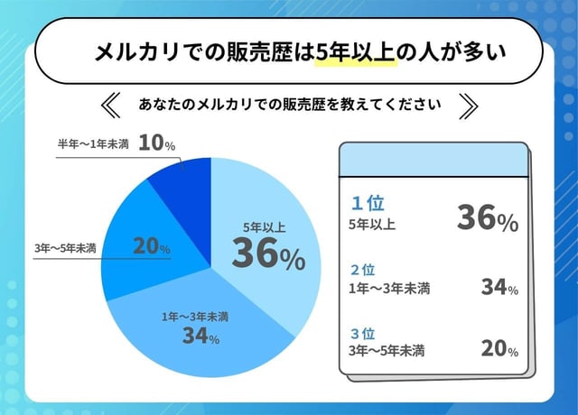【独自アンケート】メルカリ出品者100人の実態調査！