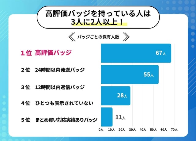 調査3：優良出品者の傾向は？複数バッジ保有率を分析