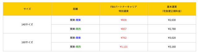 FBAパートナーキャリアの料金表（ヤマト運輸版）