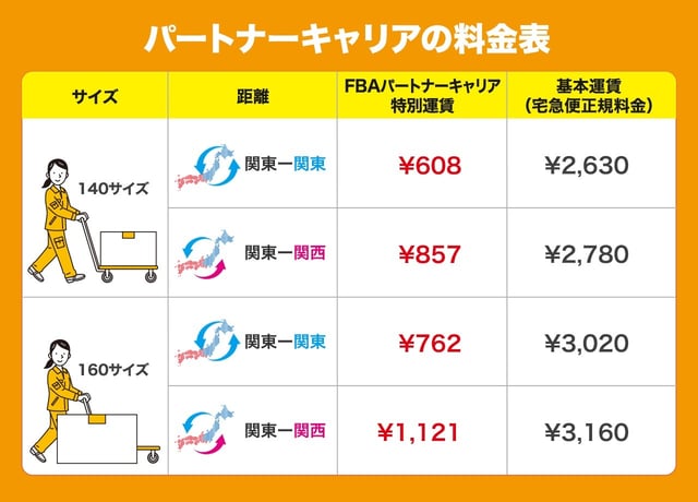 パートナーキャリアの料金表｜ヤマト運輸と日本郵便の送料
