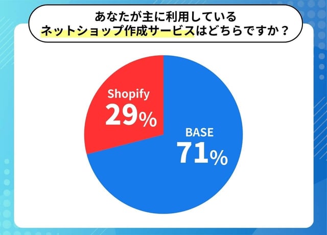 利用者の人気度|経験者が選んだのは?