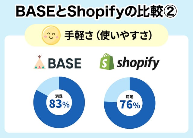 【比較②】手軽さ(使いやすさ)