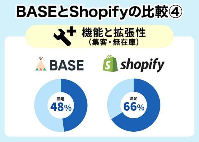 【比較④】機能と拡張性(集客・無在庫)