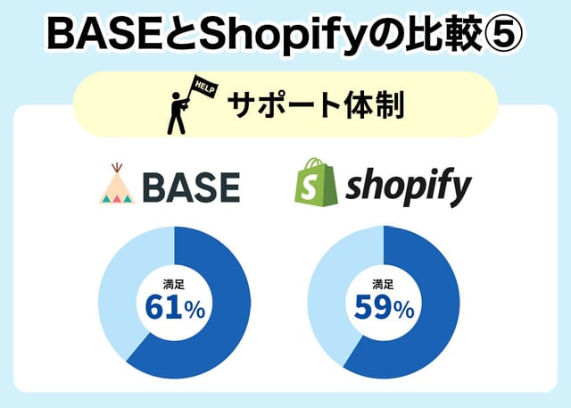 【比較⑤】サポート体制