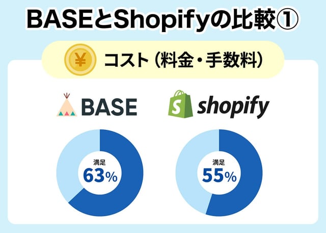 【比較①】コスト(料金・手数料)