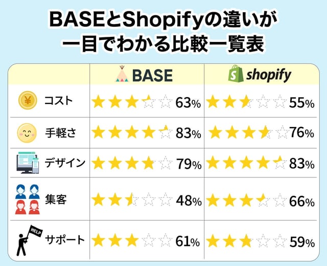 BASEとShopifyの違いが一目でわかる比較一覧表