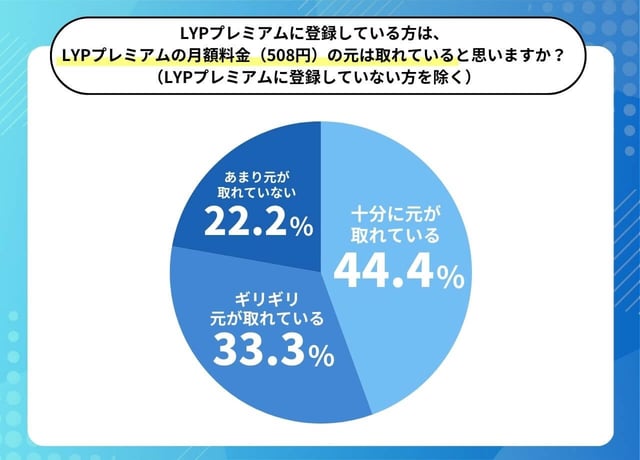 LYPプレミアムに登録している方は、LYPプレミアムの月額料金（508円）の元は取れていると思いますか？