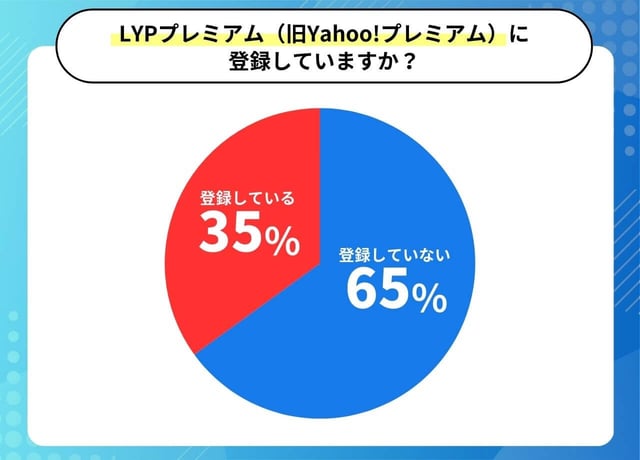 LYPプレミアム（旧Yahoo!プレミアム）に登録していますか？登録していない65%登録している35%