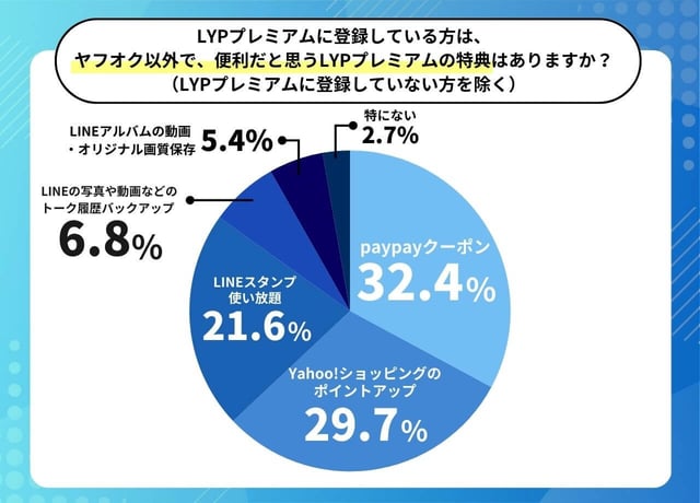 LYPプレミアムに登録している方は、ヤフオク以外で、便利だと思うLYPプレミアムの特典はありますか？