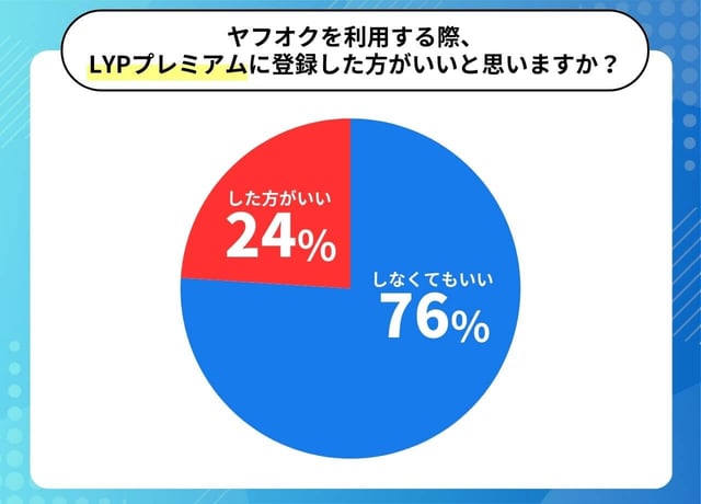 ヤフオクを利用する際、LYPプレミアムに登録した方がいいと思いますか？しなくてもいい76%した方がいい24%