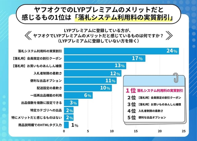 現役プレイヤー100人に聞いた！ ヤフオクで本当に役立つLYPプレミアムメリットTOP5