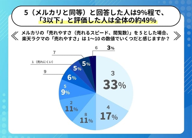 アンケート結果で見る「メルカリとラクマはどっちが売れる」のリアル