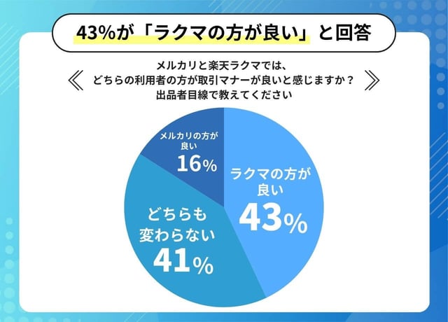 「ラクマはマナーが良くない」は本当か？アンケート結果にみる実態