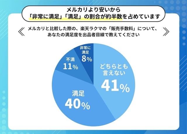 【比較① 利益】販売手数料は本当に得か？