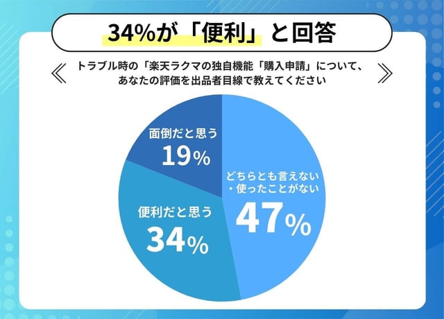 ラクマの強み｜購入申請と楽天ID連携