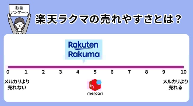 【独自アンケート】メルカリの売れやすさを「5」とすると、ラクマは「4.3」