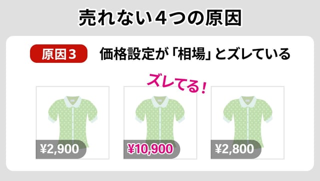 原因3：価格設定が「相場」とズレている