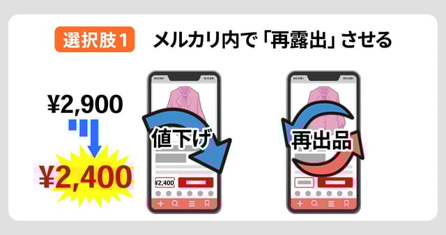 選択肢1：メルカリ内で「再露出」させる