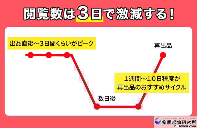 出品から「1週間～10日」経過後が目安