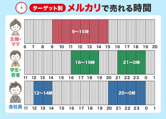 売れやすい時間帯を狙う