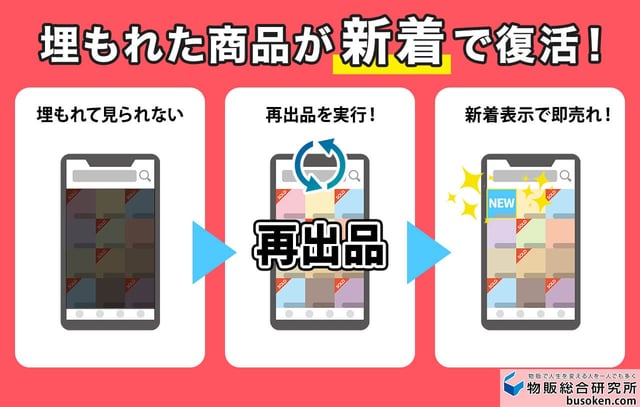 メルカリの再出品とは？