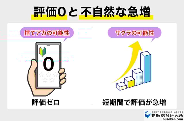 特徴② 評価数:極端に少ない・不自然な急増