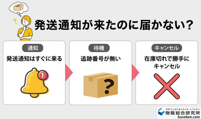 特徴⑤ 発送トラブル:通知後の未着・一方的キャンセル
