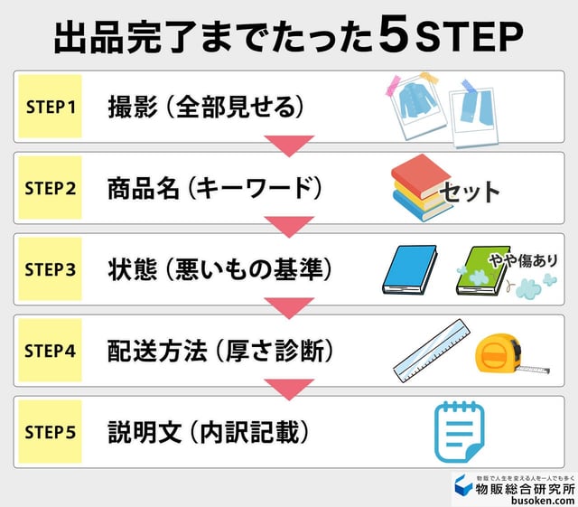 【実演】まとめ売り出品のやり方5ステップ