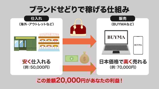 ブランドせどりとは？