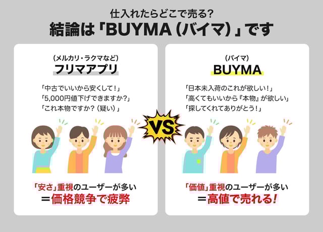 仕入れたらどこで売る？結論は「BUYMA（バイマ）」です。
