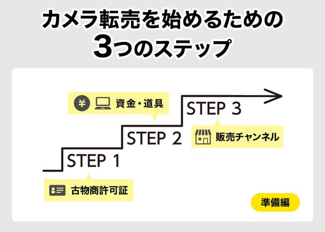 カメラ転売を始めるための3つのステップ（準備編）