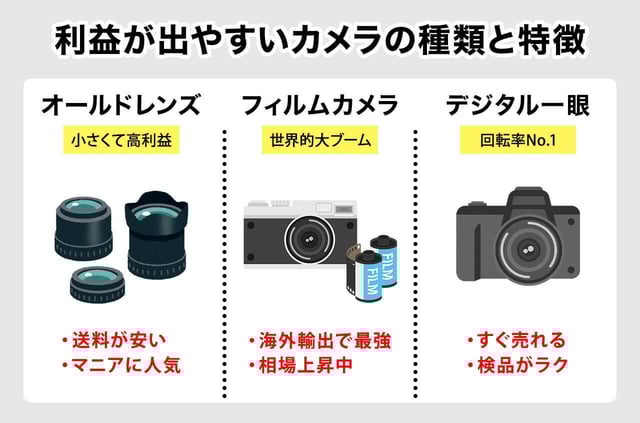 利益が出やすいカメラの種類と特徴（オールドレンズ、フィルム、一眼レフなど）