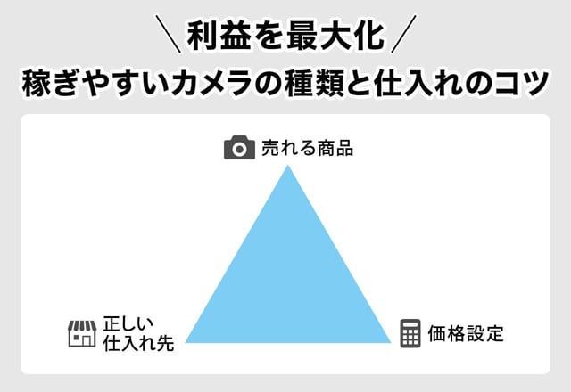 【利益を最大化】稼ぎやすいカメラの種類と仕入れのコツ
