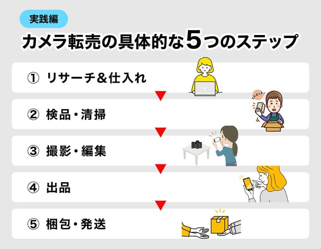 カメラ転売の具体的な5つのステップ（実践編）