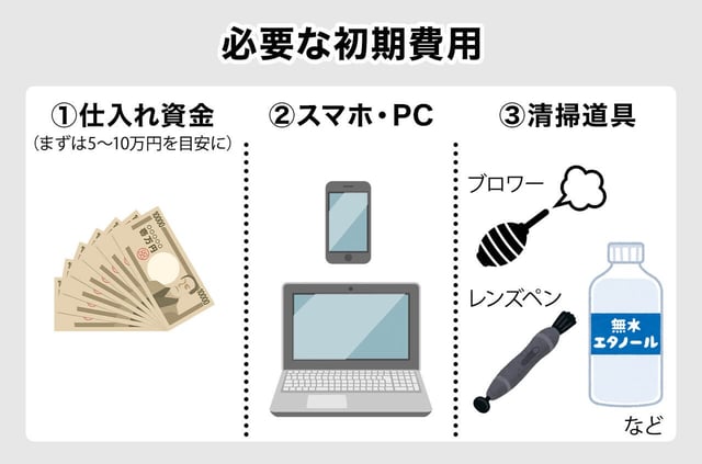 必要な初期費用（仕入れ資金、ツール、備品など）