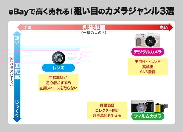 eBayで高く売れる！狙い目のカメラジャンル3選