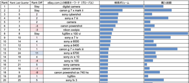 eBayのデジタルカメラ検索ランキング・トップ20のデータ画像