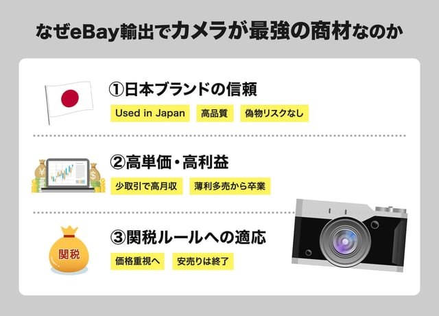 なぜeBay輸出で「カメラ」が最強の商材なのか