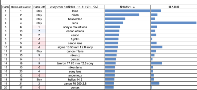 eBayのカメラレンズ検索ランキング・トップ20のデータ画像