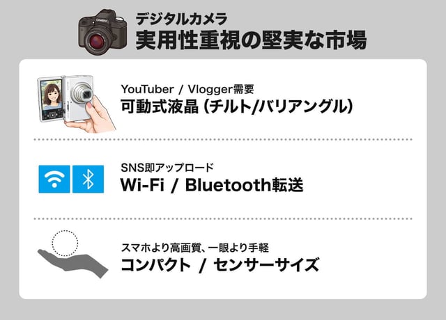 【デジタルカメラ】実用性重視の堅実な市場